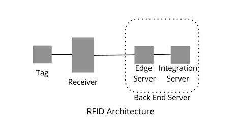 rfid architecture